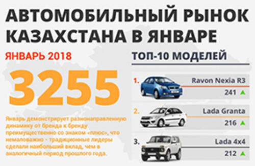 Самые продаваемые авто в Казахстане в январе 2018 года