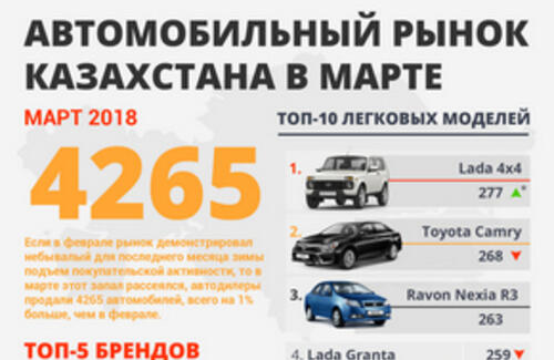 Самые продаваемые автомобили ​​​​​​​в I-квартале 2018 года