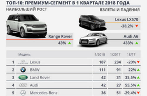 Самые продаваемые автомобили премиум-сегмента в Казахстане