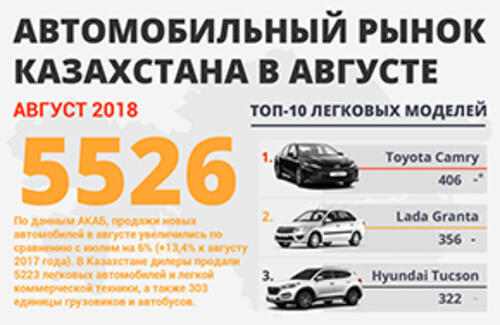Самые продаваемые автомобили в августе 2018 года