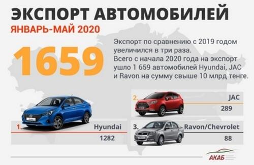 Авторынок и автопром РК: Новые заводы, тенденции и перспективы в 2020 году