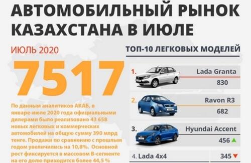 Продажи новых автомобилей выросли на 4,6% в июле