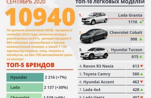 В Казахстане в сентябре продано 10 940 автомобилей