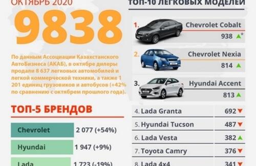 Дефицит на рынке новых автомобилей: продажи в октябре выросли на 42%