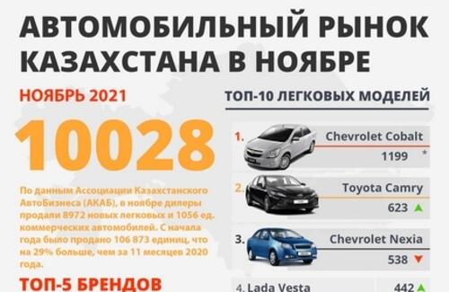 Авторынок в ноябре: спрос продолжает превышать предложение