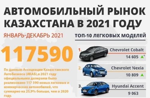 Продажи новых автомобилей выросли на 25,9% в 2021 году