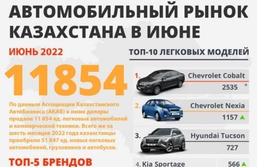 Продажи новых автомобилей в июне 2022 года