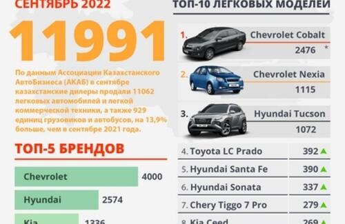 Рынок новых автомобилей в сентябре 2022 года вырос на 13,9%