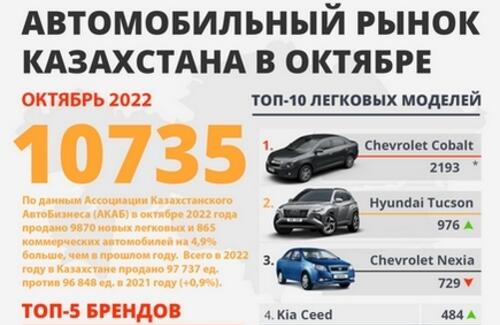 Рынок новых автомобилей в октябре 2022 года вырос на 4,9%