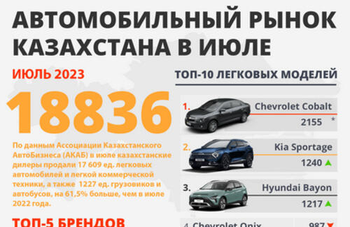 Продажи новых автомобилей в июле выросли ещё на 11,9%