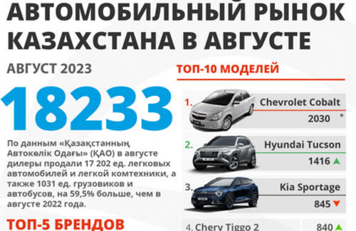 Новые автомобили бьют рекорды! В августе в Казахстане продано 18 тысяч единиц.