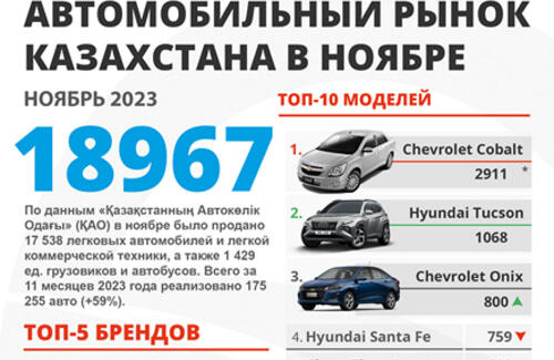 Средняя цена автомобиля в Казахстане снизилась до 14,8 млн тенге