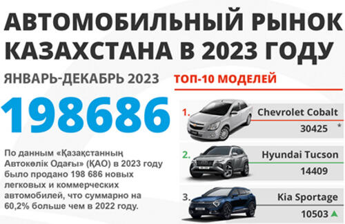 Авторынок и автопром РК: Итоги 2023 года