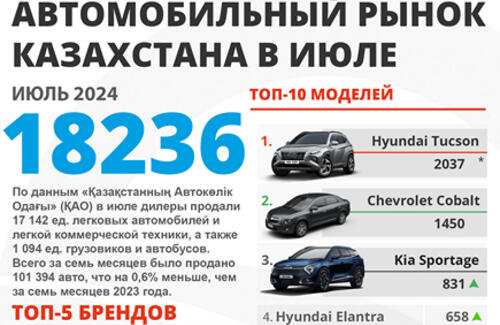 Продажи новых автомобилей в июле выросли на 9,2%