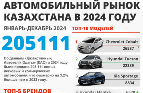 Авторынок РК: итоги 2024 года