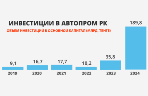 Автопром РК: итоги 2024 года