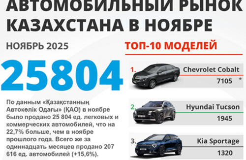 В Казахстане новый рекорд