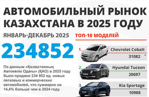 Авторынок РК: итоги 2025 года